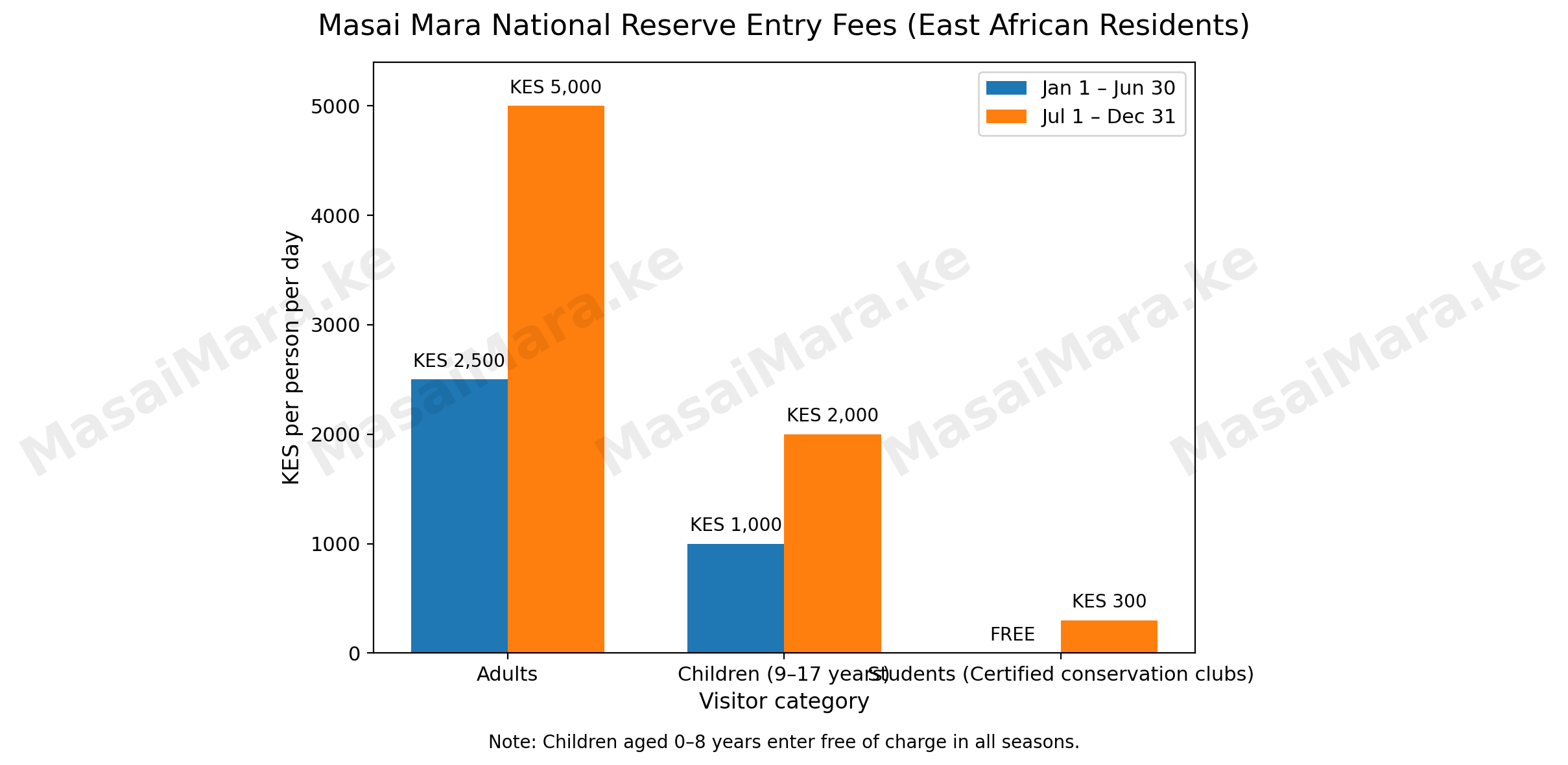 A Chart Showing Masai Mara Entrance Fees for East African Residents from Jan to Dec. Source:MasaiMara.ke