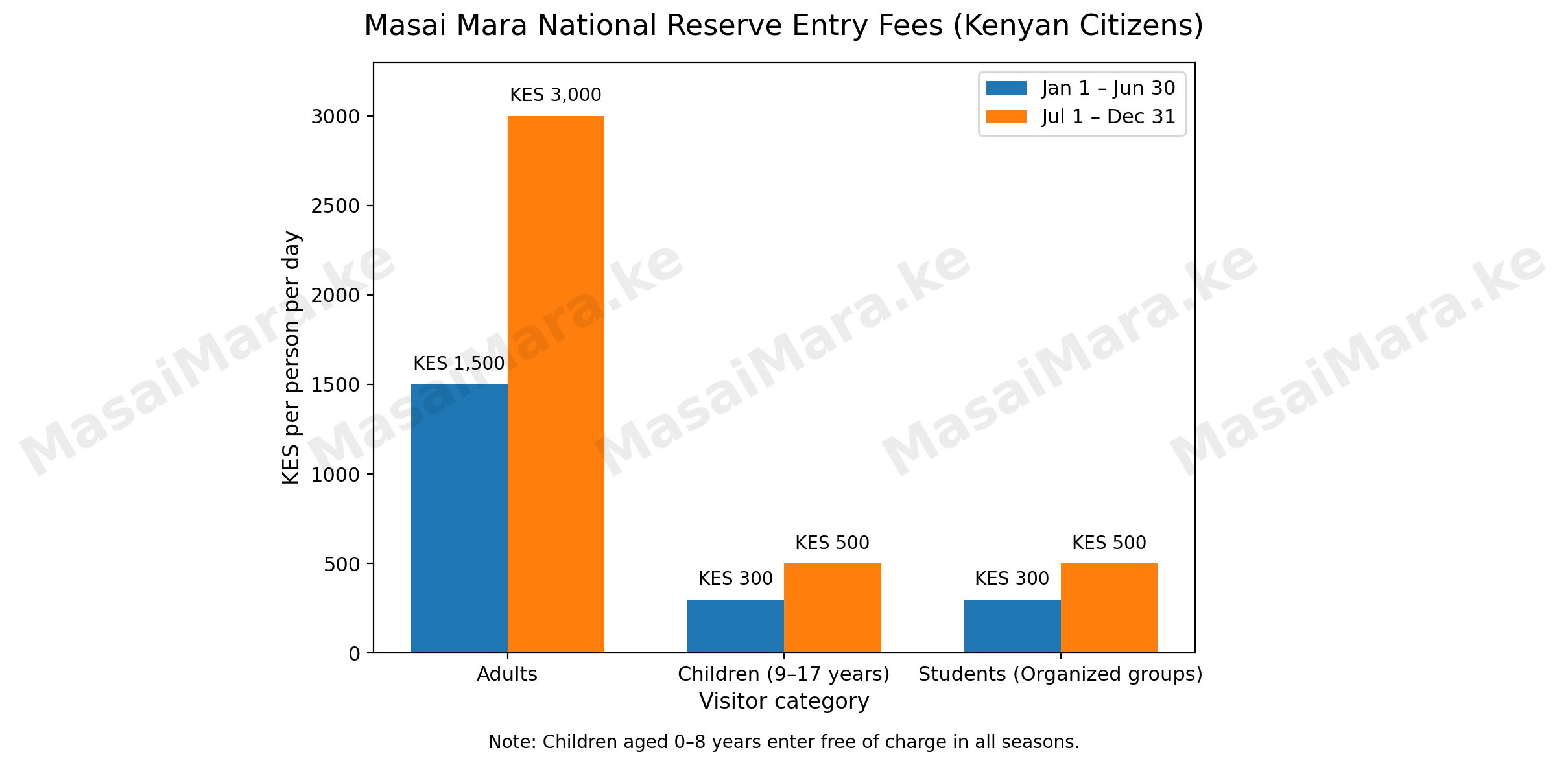 A MasaiMara.Ke chart showing Masai Mara NR Entry Fees for Kenyan Citizens Jan to Dec.