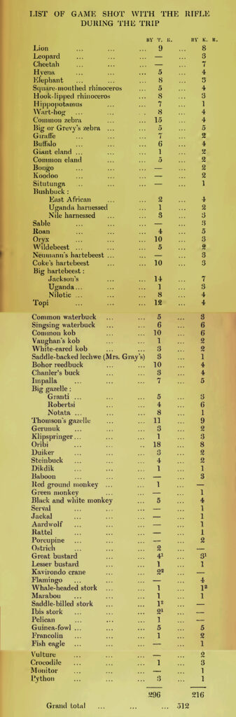 Animals killed by Theodore Roosevelt in his African Safari