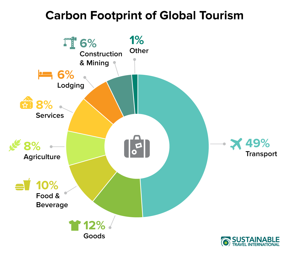 Carbon-Footprint-Tourism-Chart-STI-Web