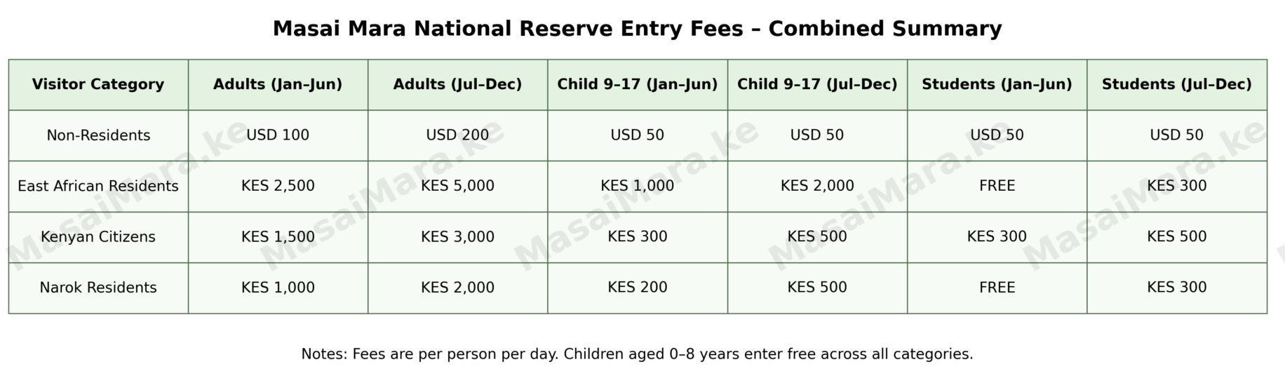 Masai Mara National Reserve entry fees for all visitor categories: Non-Residents, East African Residents, Kenyan Citizens and Narok Residents