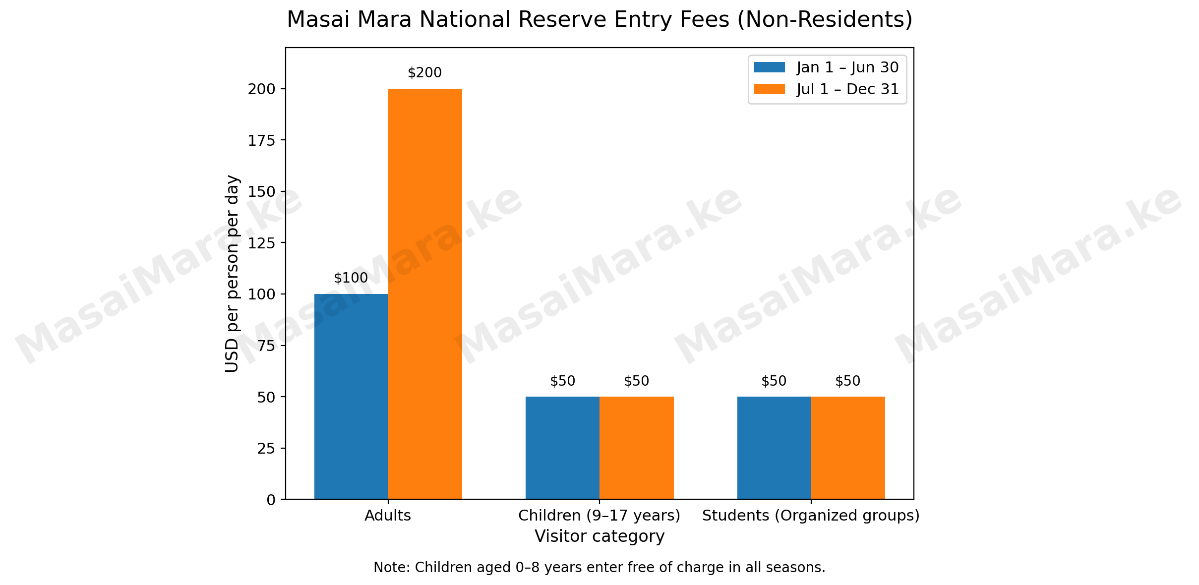 A Chart showing Masai Mara National Reserve entry fees for Non-Residents from Jan-June and from Jul to Dec. Source:MasaiMara.ke
