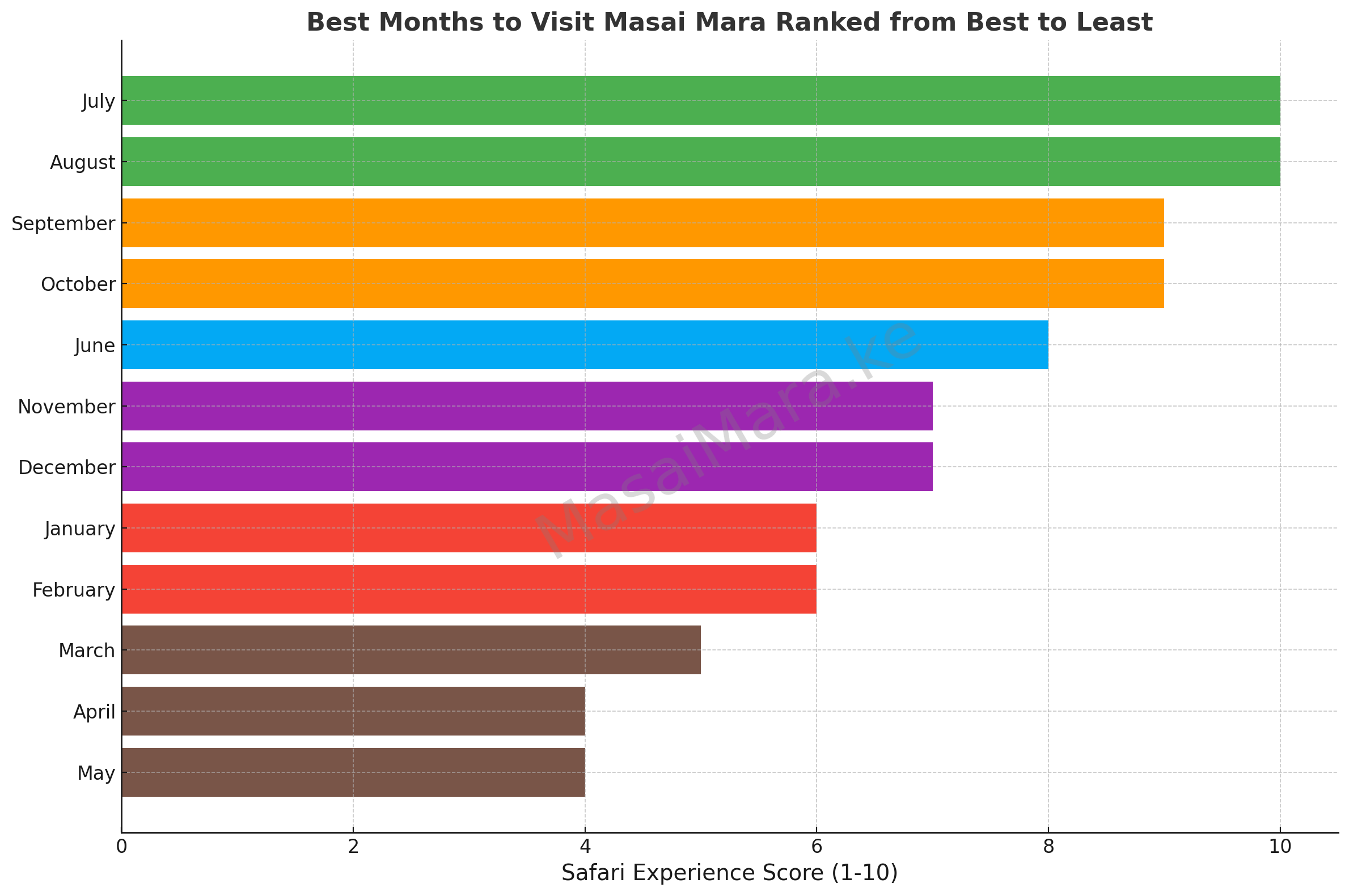 best time to visit masai mara - months ranked from best months to worst months