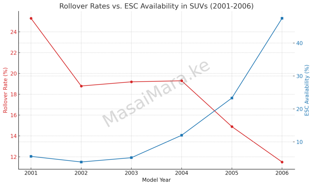 Here is a visual representation comparing SUV rollover rates with the availability of Electronic Stability Control (ESC) as a standard feature between the years 2001 and 2006. The red line represents the rollover rates, which declined significantly, while the blue line shows the increasing ESC availability in SUVs during the same period. The watermark in the background marks the data representation as part of MasaiMara.ke. ​​






