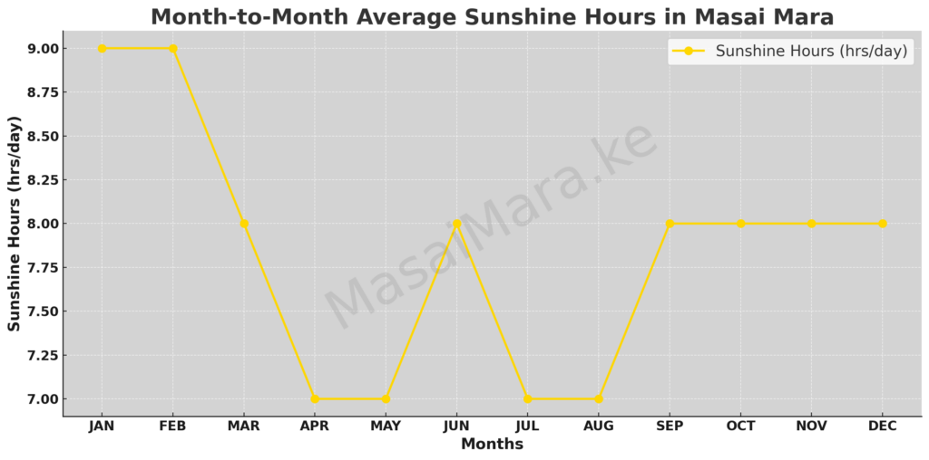 Month-To-Month Average Sunshine Hours In Masai Mara