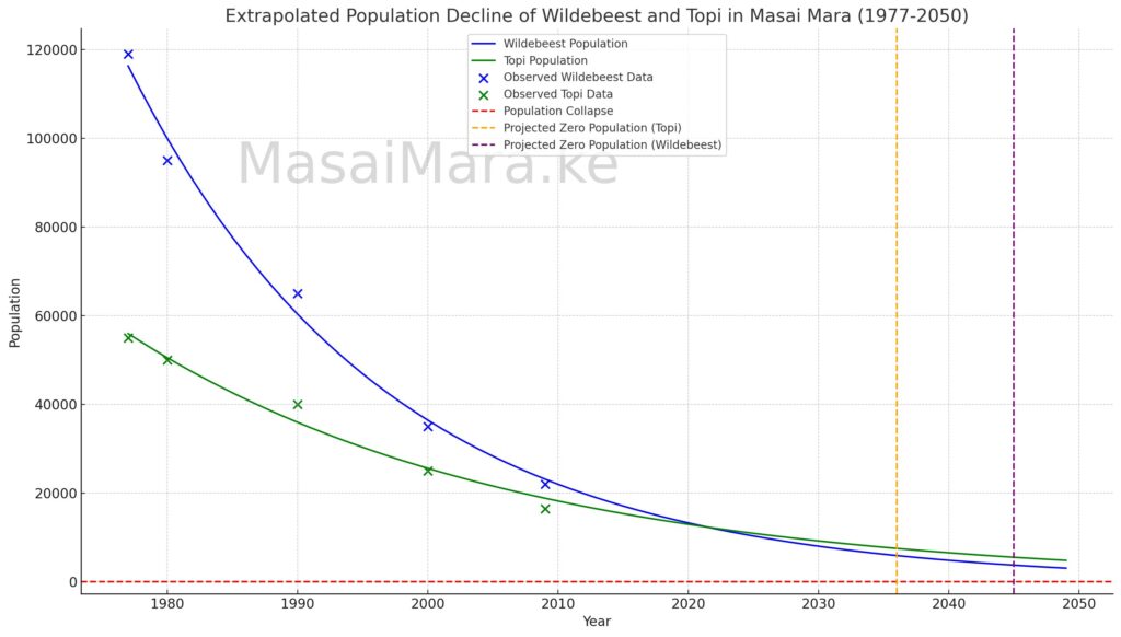 Extrapolated Population Decline Of Wildebeest And Topi In Masai Mara (1977-2050)


