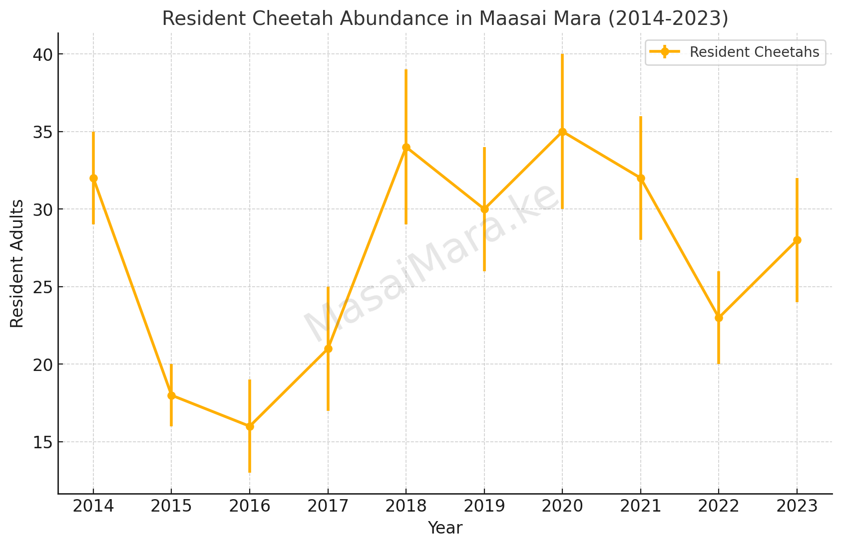 Resident Cheetah Abundance In Maasai Mara 2014 to 2023