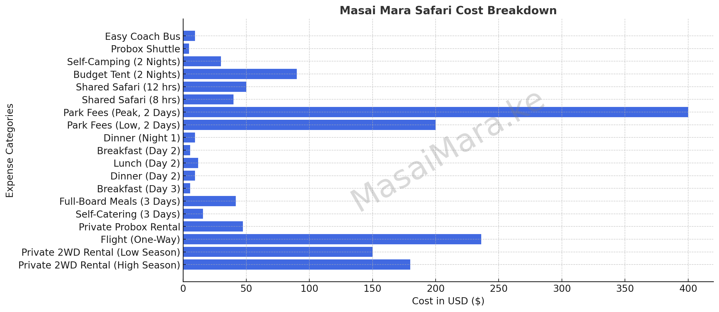 Cost Breakdown of cheapest Masai Mara safari cost items 


