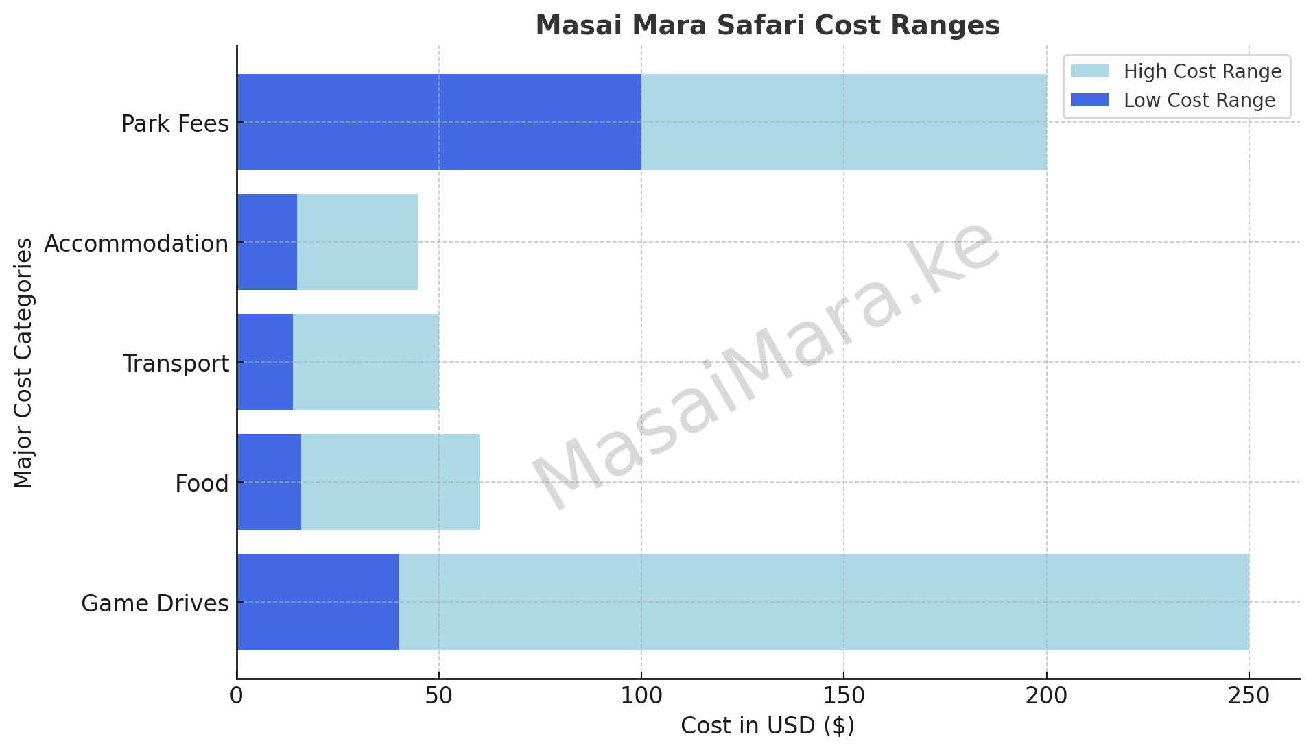 Masai Mara Safari Cost Ranges


