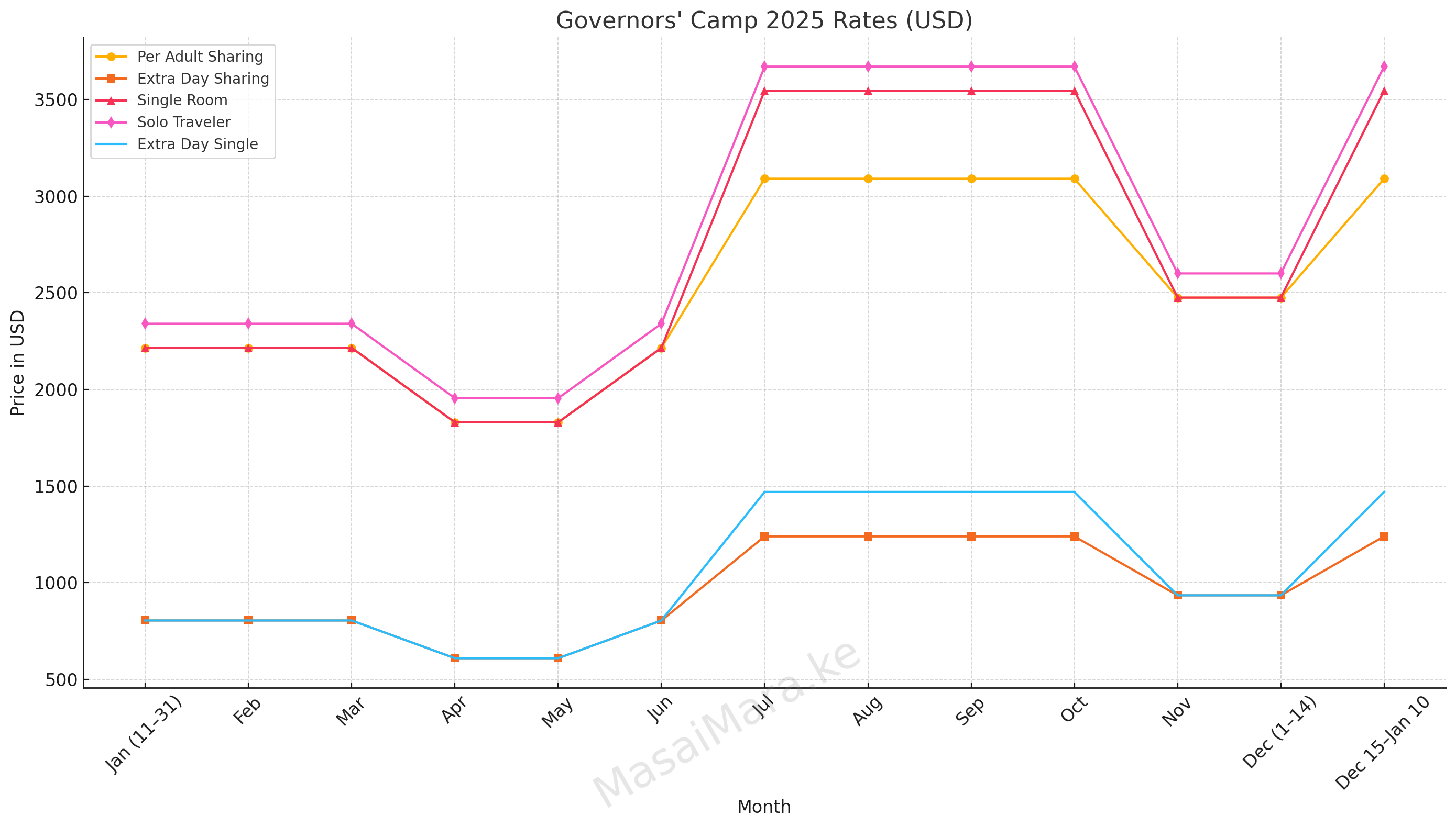 Governors' Camp 2025 Rates (USD)