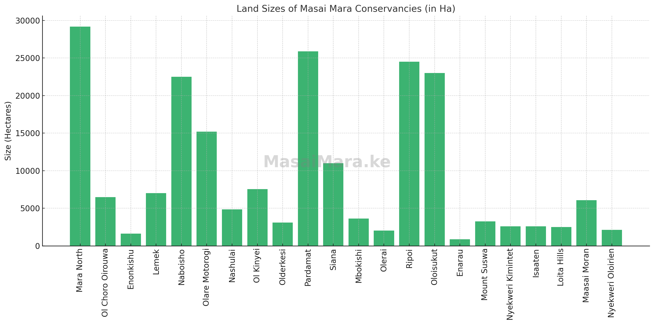 Land Sizes Of Masai Mara Conservancies (In Ha)