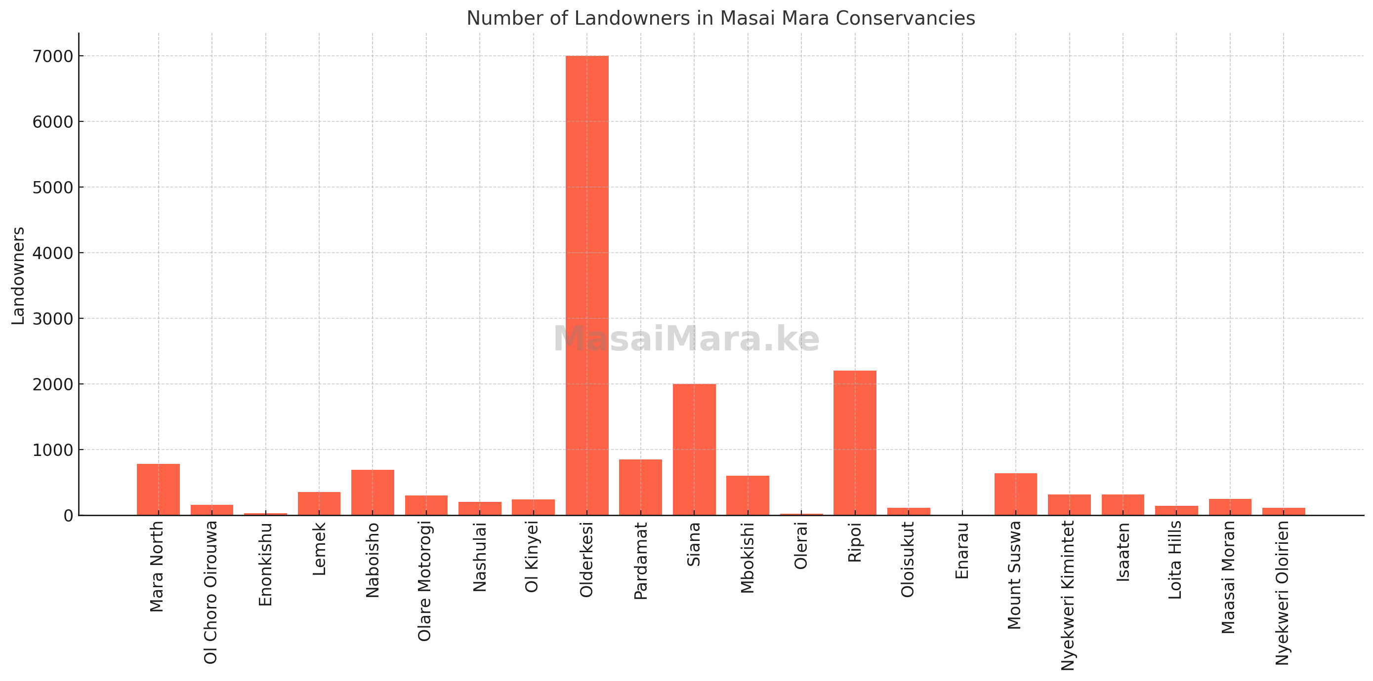 Land Sizes Of Masai Mara Conservancies (In Ha)