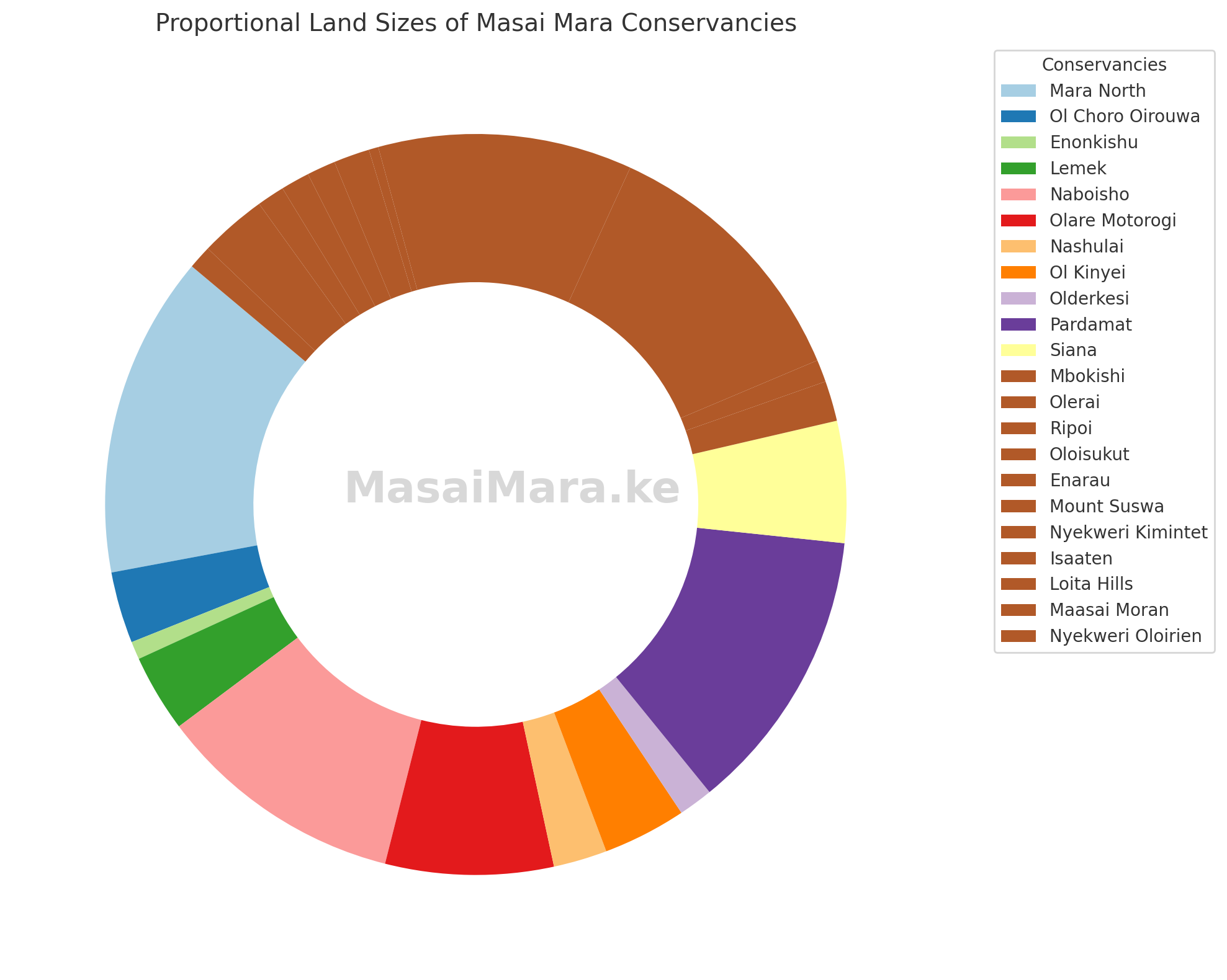Proportional Distribution Of Landowners In Masai Mara Conservancies