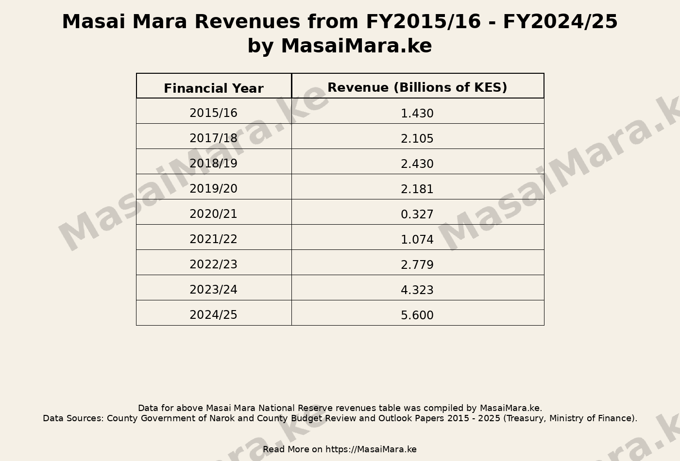 Masai Mara NR Facts - MMNR Revenues table from 2015 to 2025 - By MasaiMara.ke