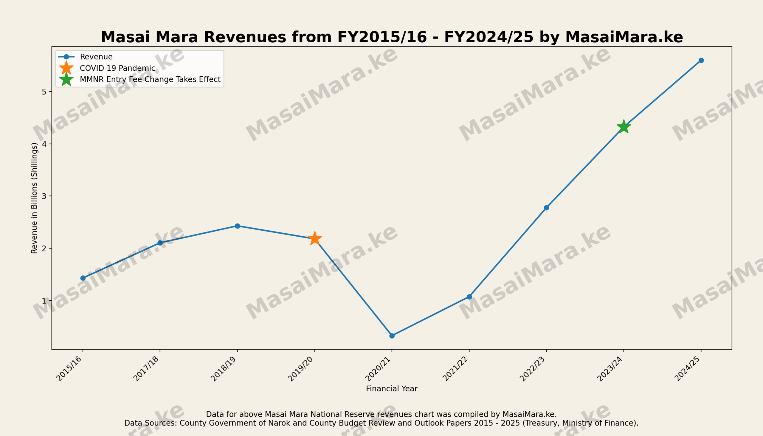 Masai Mara NR Facts - MMNR Revenues Chart from 2015 to 2025 - By MasaiMara.ke