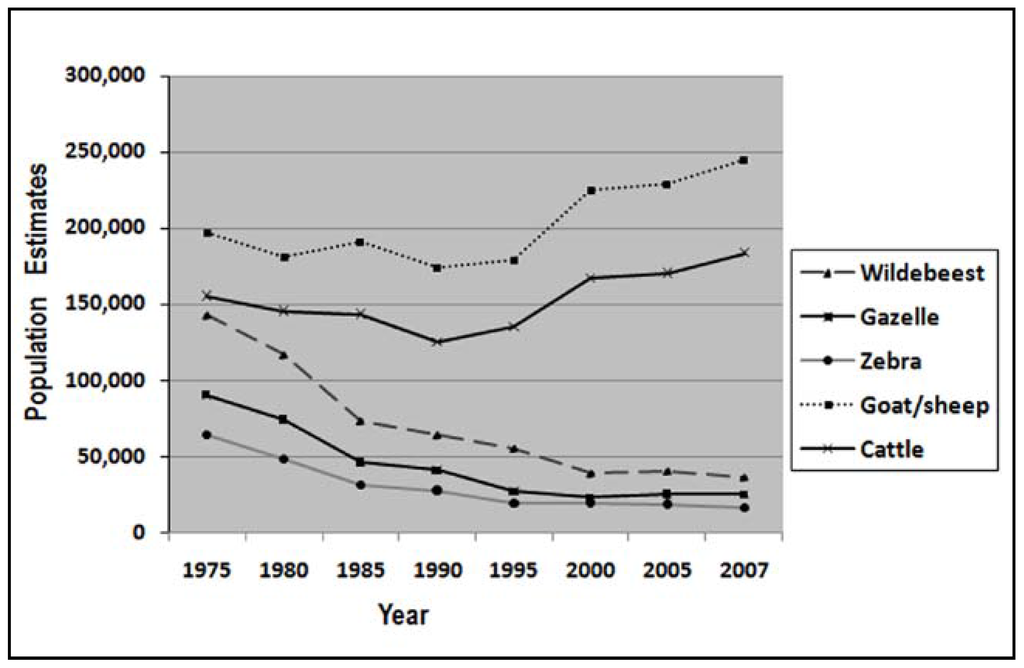 Wildlife and livestock population trends in Masai Mara Ecosystem, 1975–2007. Source:Analysis of Land Use/Cover Changes and Animal Population Dynamics in a Wildlife Sanctuary in East Africa