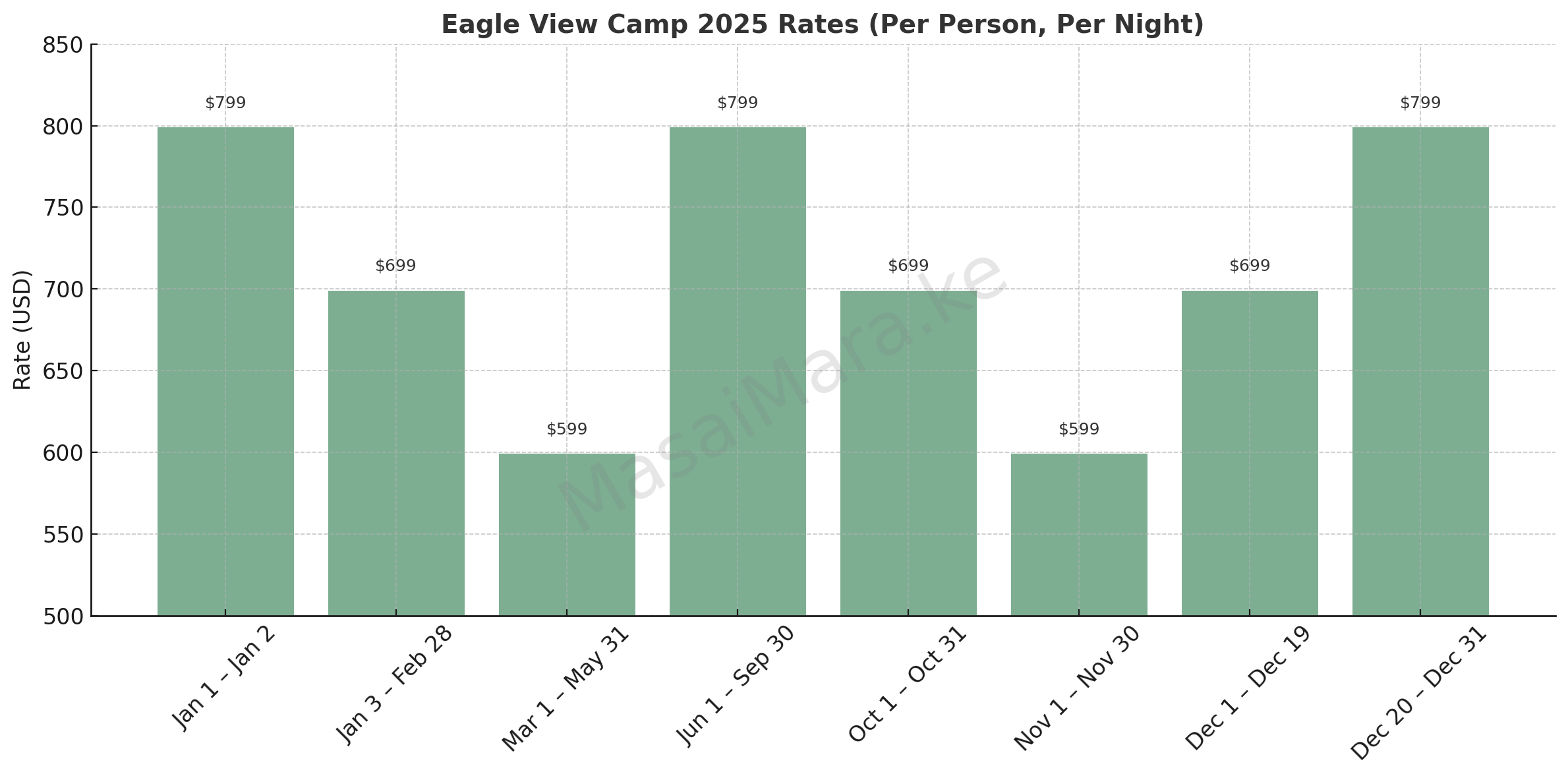 Eagle View Camp 2025 Rates (Per Person, Per Night)
