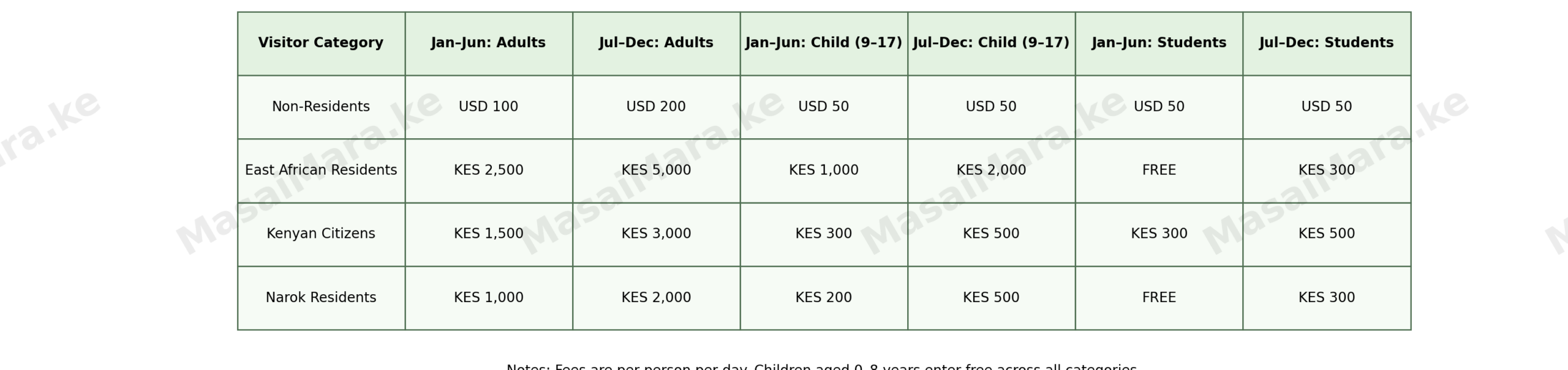 Masai Mara National Reserve entry fee board listing charges for non-residents, East African residents, Kenyan citizens and Narok residents by season